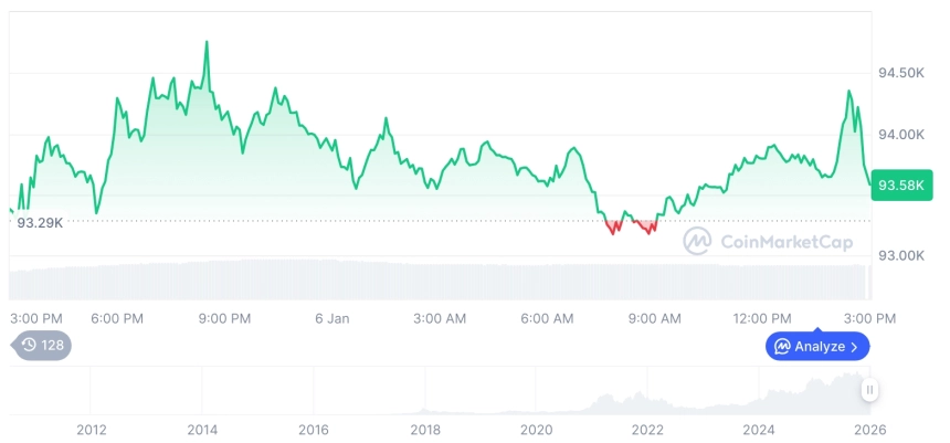 [자정 시세브리핑] 암호화폐 시장 혼조세… 비트코인 93,800달러, 이더리움 3,270달러
