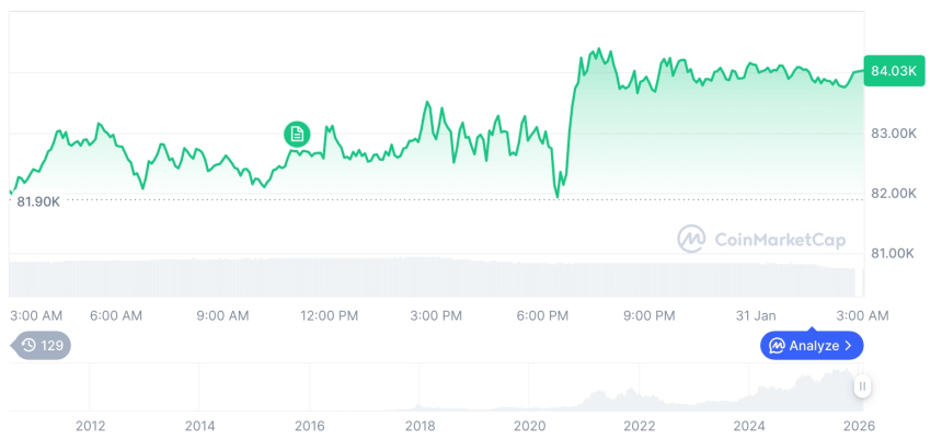  [오후 시세브리핑] 암호화폐 시장 혼조세… 비트코인 83,986달러, 이더리움 2,698달러