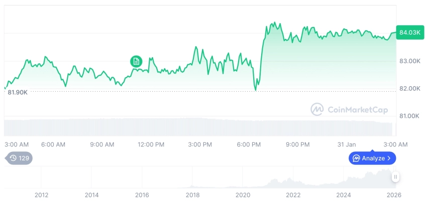 [오후 시세브리핑] 암호화폐 시장 혼조세… 비트코인 83,986달러, 이더리움 2,698달러