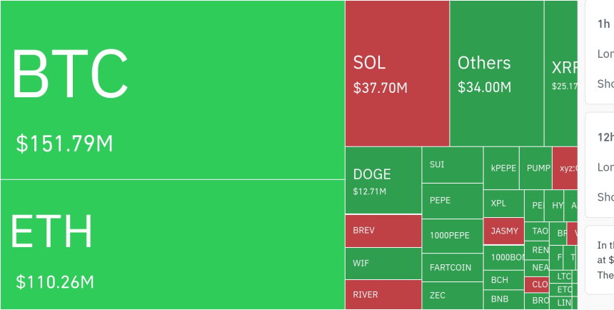  암호화폐 시장, 24시간 동안 레버리지 포지션 5억 2990만 달러 청산