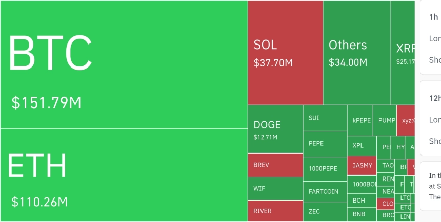암호화폐 시장, 24시간 동안 레버리지 포지션 5억 2990만 달러 청산