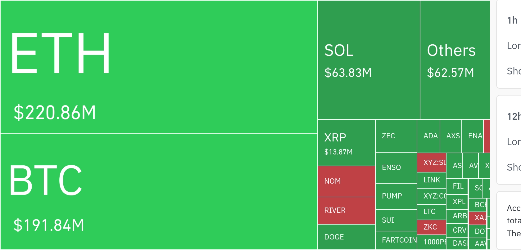 암호화폐 시장, 24시간 동안 레버리지 포지션 5억3910만 달러 청산