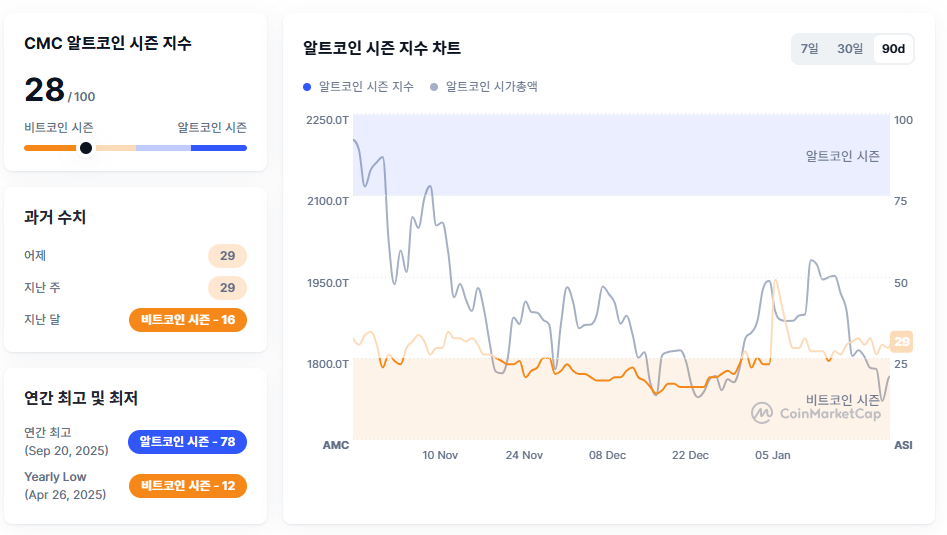 [알트장 오나요] 알트코인 시즌 지수 28로 하락…비트코인 점유율 59% 유지
