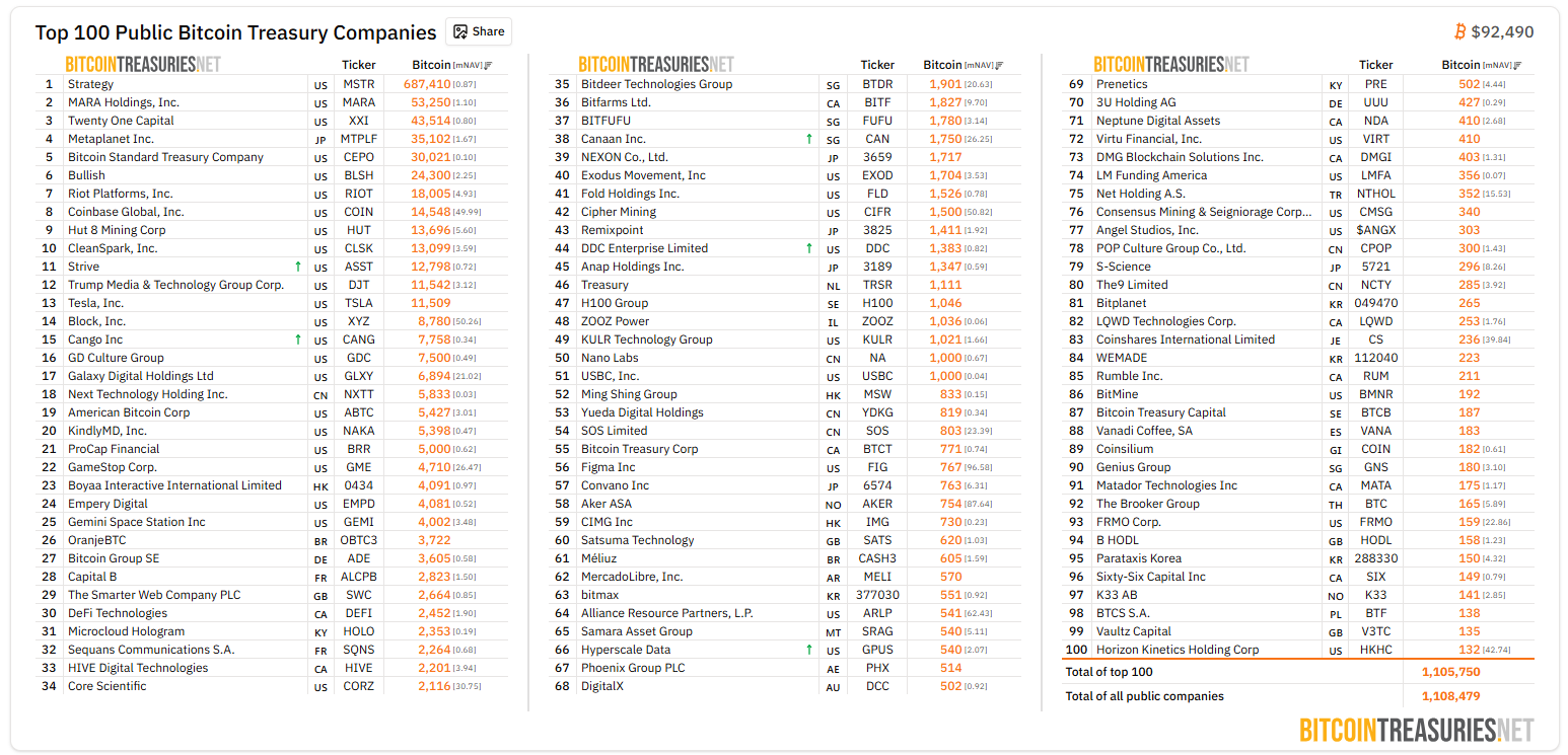 [BTC 기관 트래커] 기관 보유 비트코인 406만 BTC…스트래티지 68만 BTC