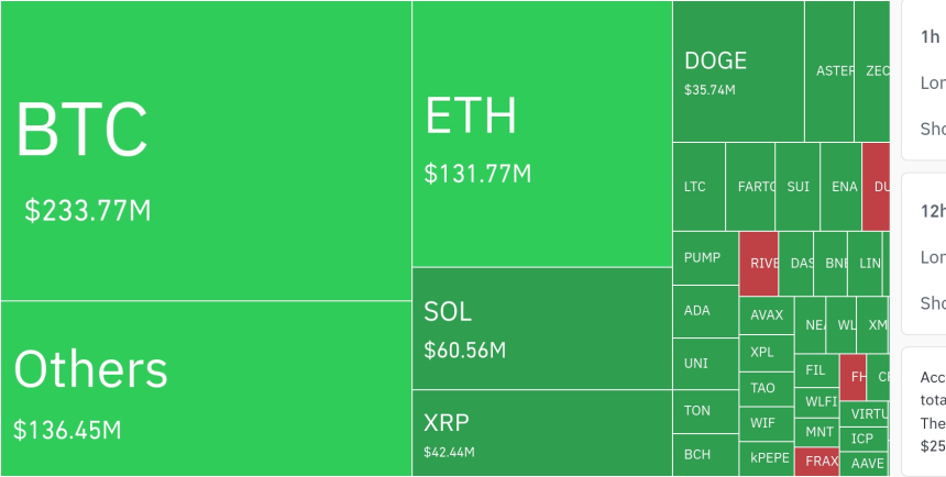  암호화폐 시장, 24시간 동안 레버리지 포지션 5억 200만 달러 청산…숏 포지션이 66.99%