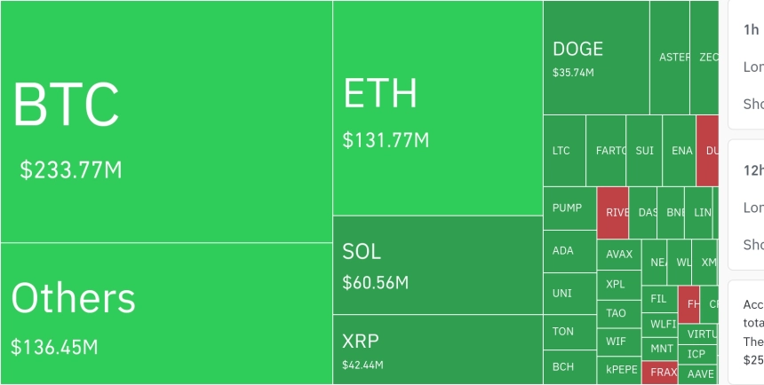 암호화폐 시장, 24시간 동안 레버리지 포지션 5억 200만 달러 청산…숏 포지션이 66.99%