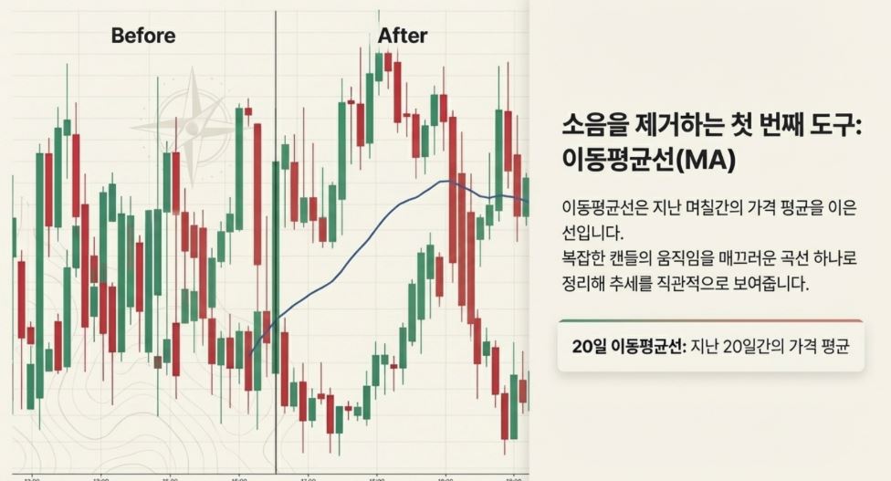 [TP아카데미⑪] 차트의 소음을 제거하라… 추세의 나침반 '이동평균선'