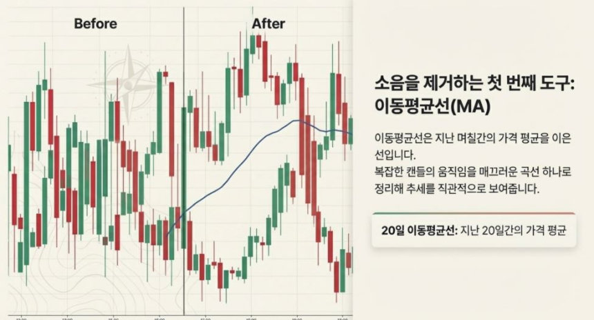  [TP아카데미⑪] 차트의 소음을 제거하라… 추세의 나침반 '이동평균선'