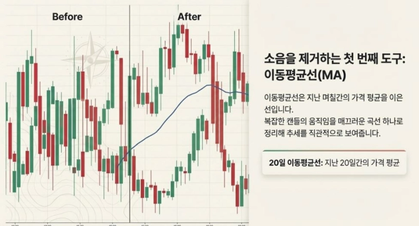 [TP아카데미⑪] 차트의 소음을 제거하라… 추세의 나침반 '이동평균선'