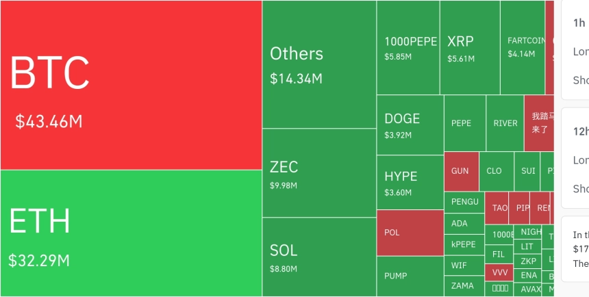 암호화폐 시장, 24시간 동안 1억 820만 달러 청산…숏 포지션 비중 64.3%