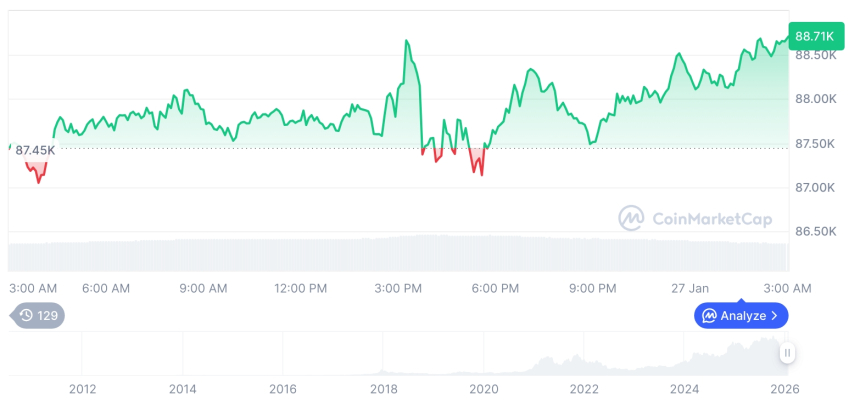  [오후 시세브리핑] 암호화폐 시장 상승세… 비트코인 88,714달러, 이더리움 2,941달러