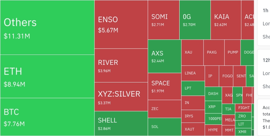 암호화폐 시장, 24시간 동안 레버리지 포지션 6,000만 달러 청산