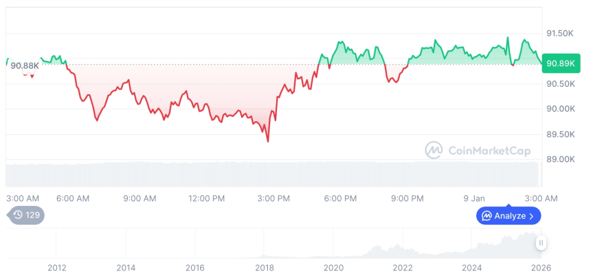 [오후 시세브리핑] 암호화폐 시장 혼조세… 비트코인 90,948달러, 이더리움 3,105달러