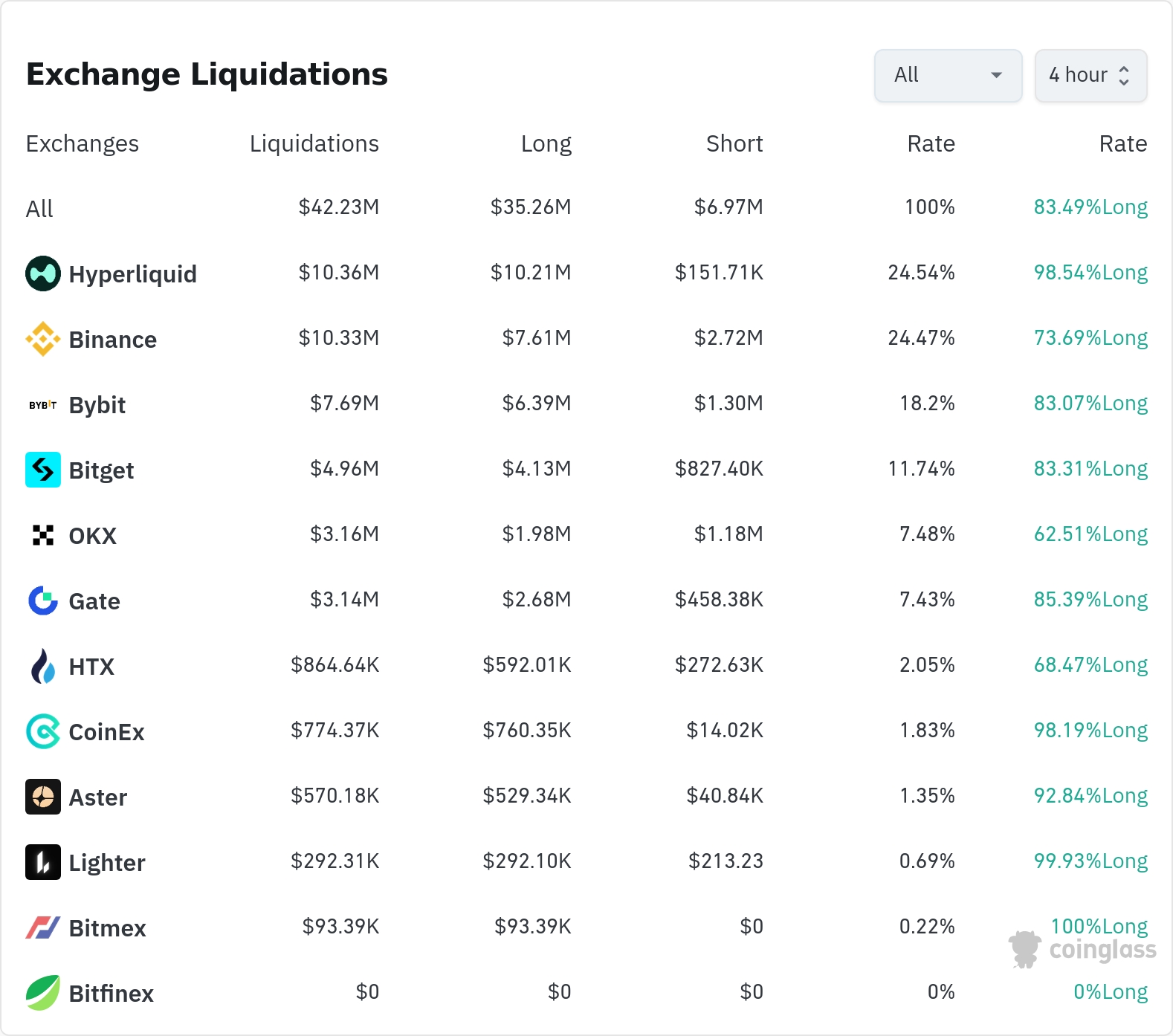 암호화폐 청산 데이터 / 코인글래스