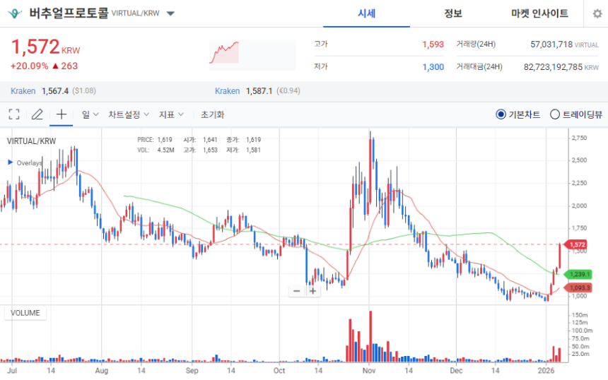 [오늘의 주목 코인] 버추얼프로토콜(VIRTUAL) 강세…탐욕지수 97 ‘매우 탐욕’