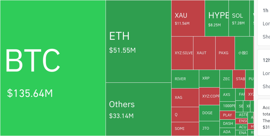  암호화폐 시장, 24시간 동안 레버리지 포지션 2억7660만 달러 청산