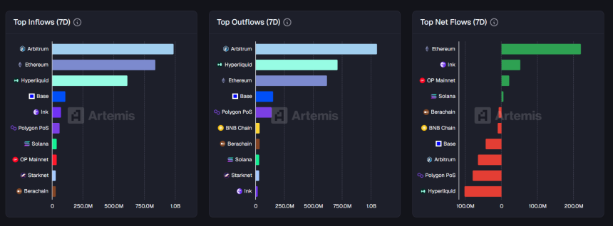  [체인 플로우] 이더리움 순유입 2.2억 달러…아비트럼·하이퍼리퀴드 대규모 자금 이탈