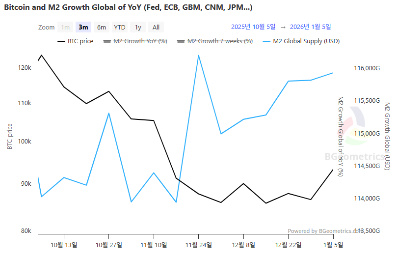 글로벌 M2 115.9조 달러 강보합...시장 지표도 동시 안정 신호