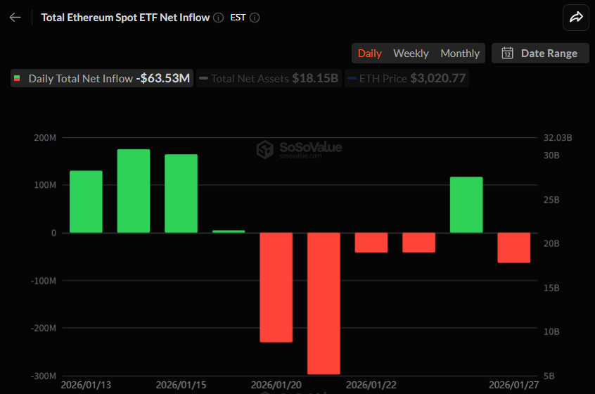  이더리움 현물 ETF, 하루 만에 6353만 달러 순유출…ETHA·ETHE 이탈 확대