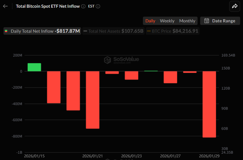 비트코인 현물 ETF, 하루 8.18억달러 순유출...작년 11월 이후 최대 규모
