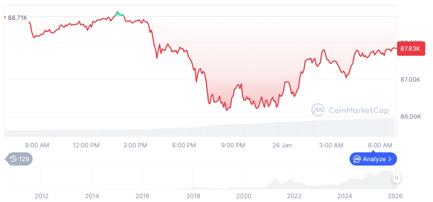  [저녁 시세브리핑] 암호화폐 시장 하락세… 비트코인 87,838달러, 이더리움 2,887달러