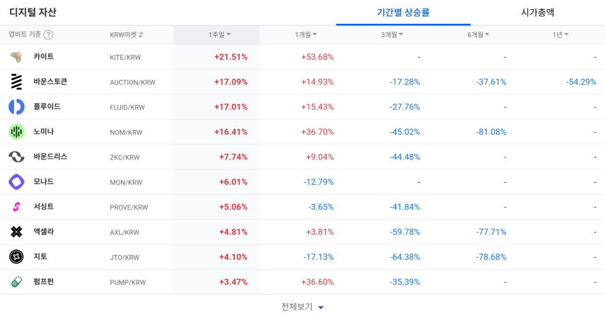  [코인 TOP 10 주간동향] 루프링·메테오라 급등…봉크·ALT 매수세 강세, 주간 테마 장세 형성