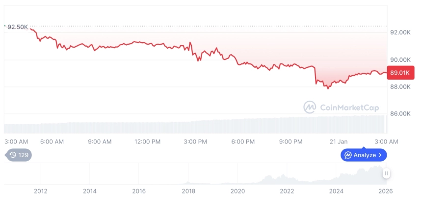 [오후 시세브리핑] 암호화폐 시장 하락세… 비트코인 88,940달러, 이더리움 2,958달러