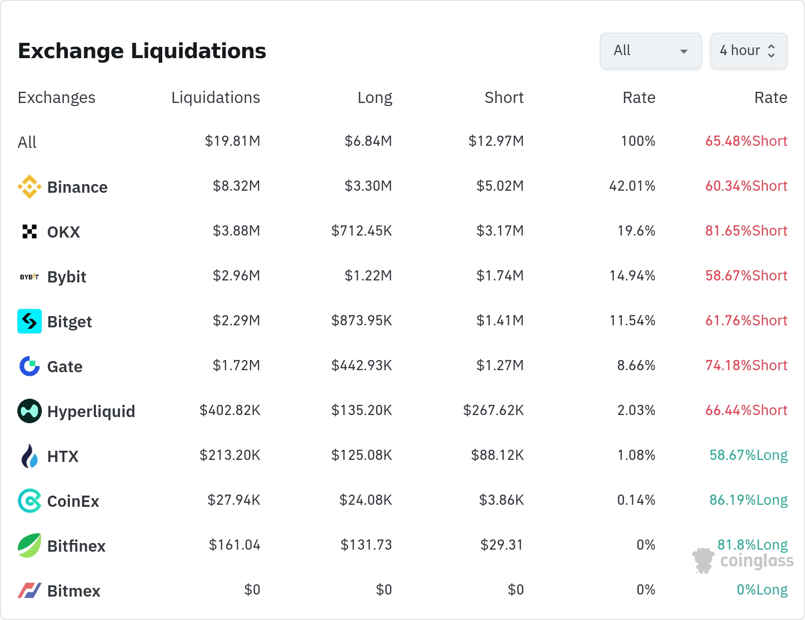 암호화폐 청산 데이터 / 코인글래스