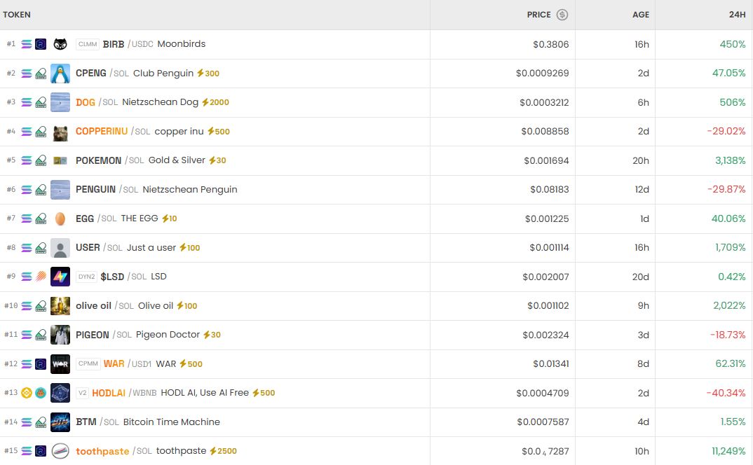 [DEX 리포트] 거래량 242억 달러… 코퍼 이누·스타크봇 등 밈코인 초단기 급등락 혼재