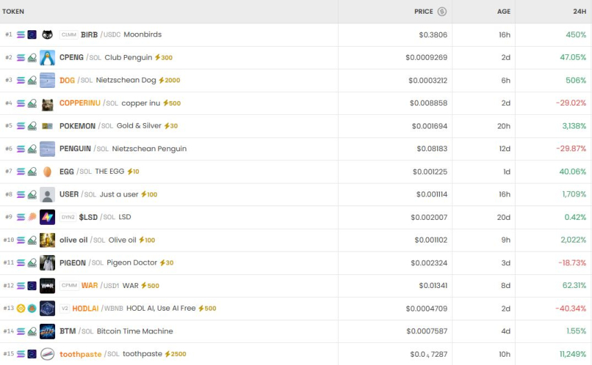  [DEX 리포트] 거래량 242억 달러… 코퍼 이누·스타크봇 등 밈코인 초단기 급등락 혼재