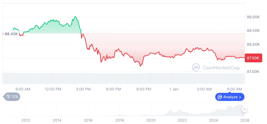  [저녁 시세브리핑] 암호화폐 시장 하락세… 비트코인 87,504달러, 이더리움 2,971달러