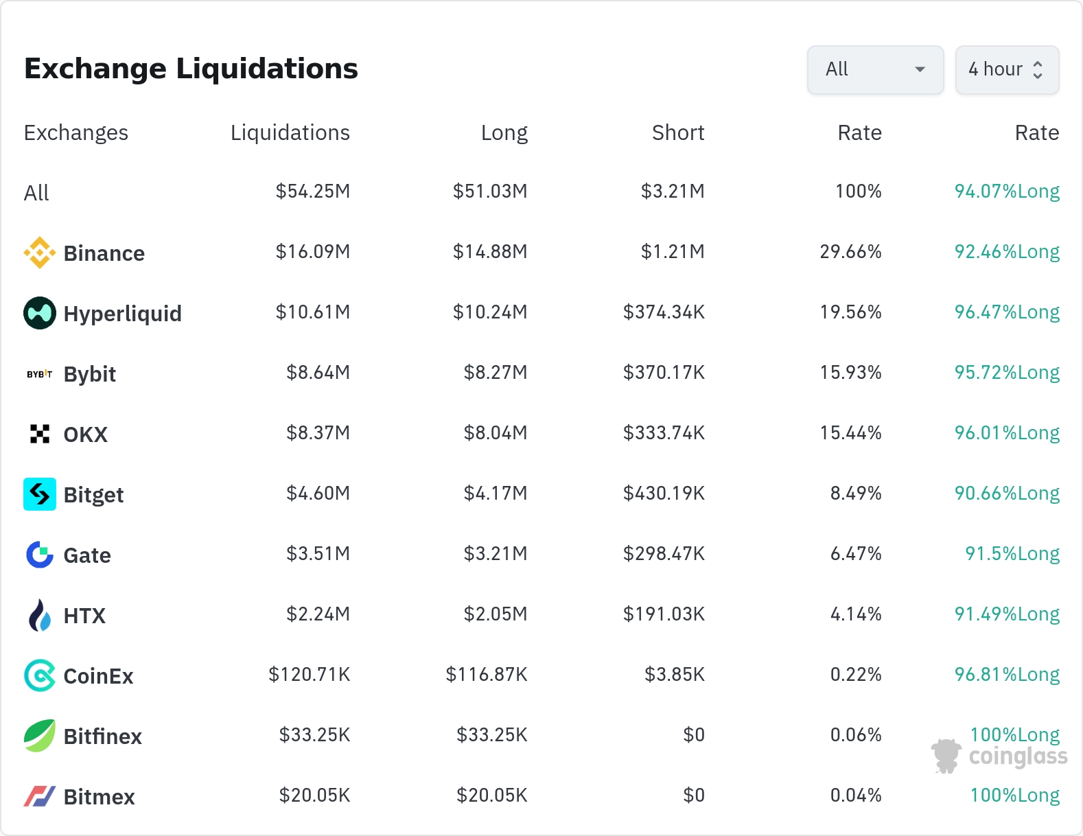 암호화폐 청산 데이터 / 코인글래스
