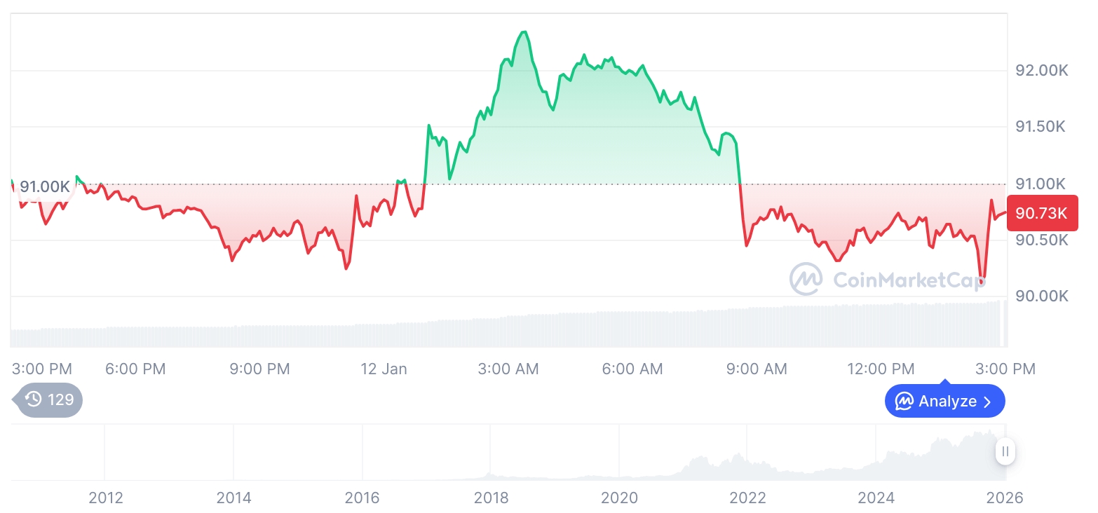 [자정 시세브리핑] 암호화폐 시장 혼조세… 비트코인 9만0802달러, 이더리움 3102달러