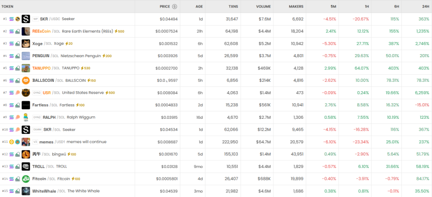  [DEX 리포트] 거래량 302억 달러…USR/SOL 6266% 급등
