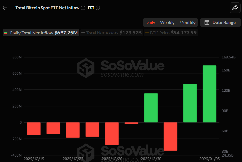 비트코인 현물 ETF 6억9725만 달러 순유입…IBIT 하루 3억7000만 달러 유입