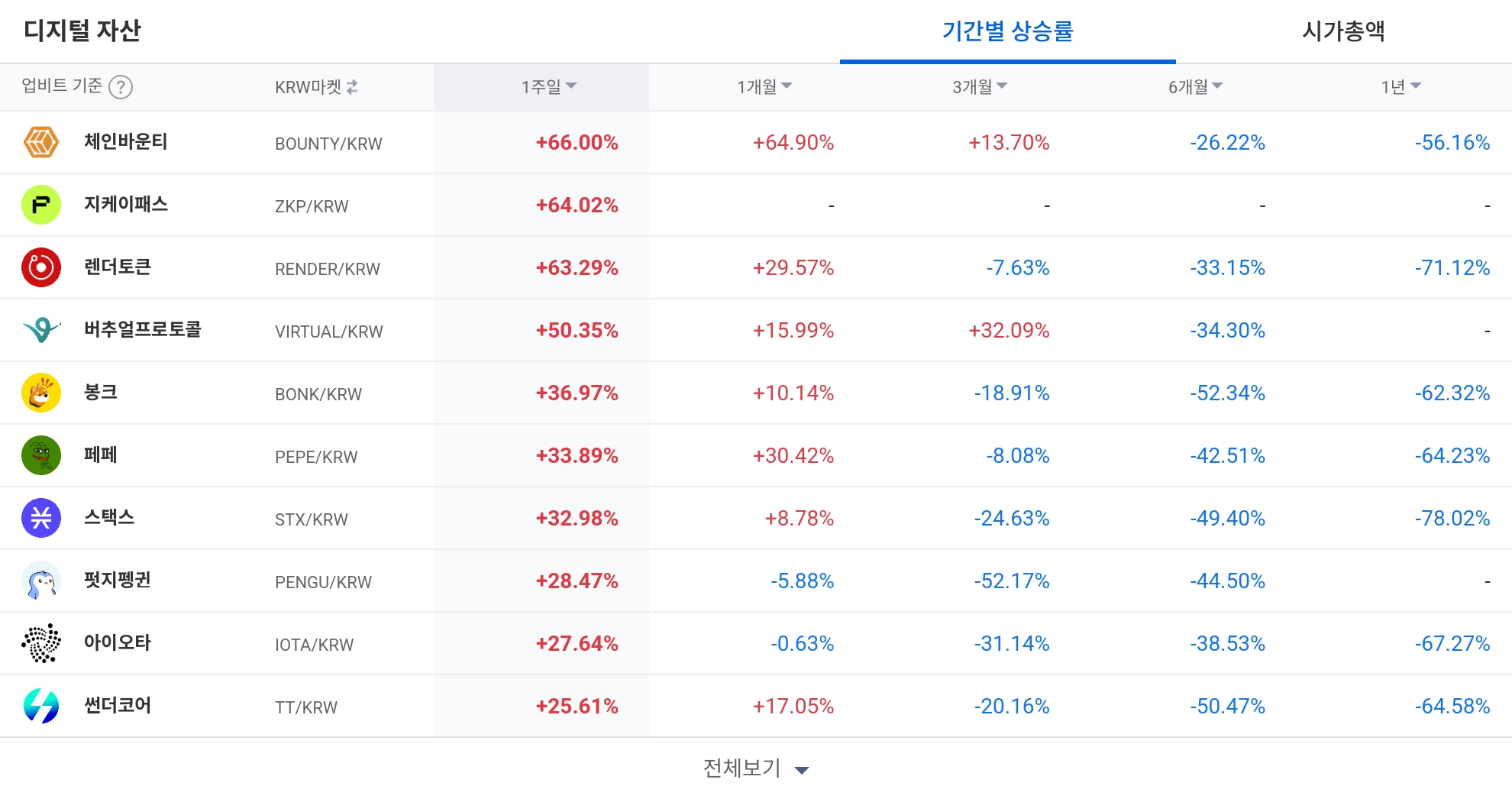 [코인 TOP 10 주간동향] 렌더·ZKP·체인바운티 강세...조라·모멘텀, 주간 최대 상승 종목 부상
