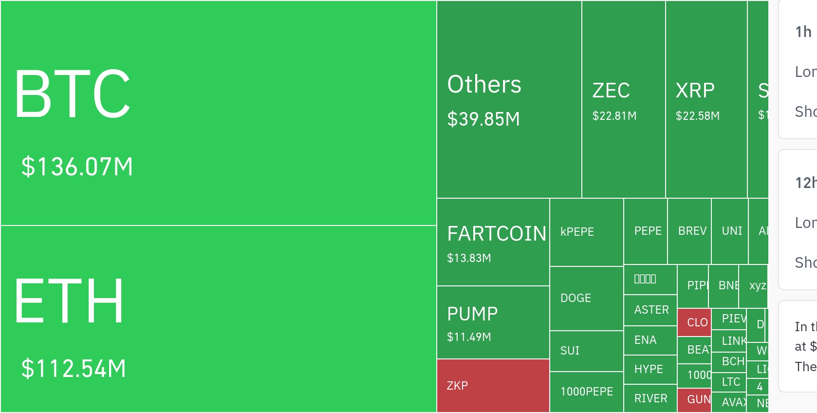 암호화폐 시장, 24시간 동안 레버리지 포지션 1억1047만 달러 청산…ZEC 2281만 달러로 두드러져