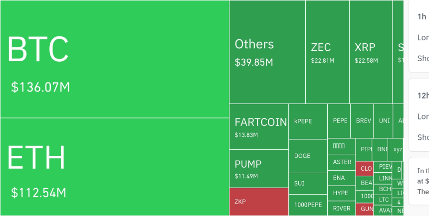  암호화폐 시장, 24시간 동안 레버리지 포지션 1억1047만 달러 청산…ZEC 2281만 달러로 두드러져