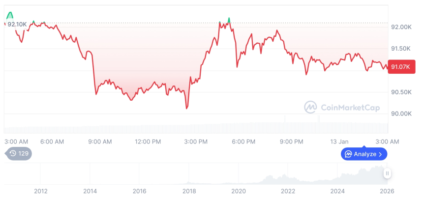  [오후 시세브리핑] 암호화폐 시장 하락세… 비트코인 91,031달러, 이더리움 3,097달러