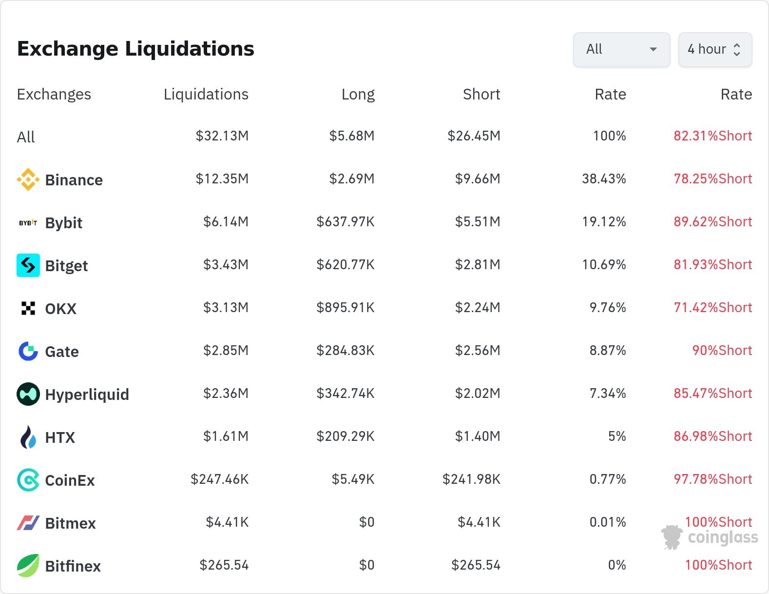 암호화폐 청산 데이터 / 코인글래스