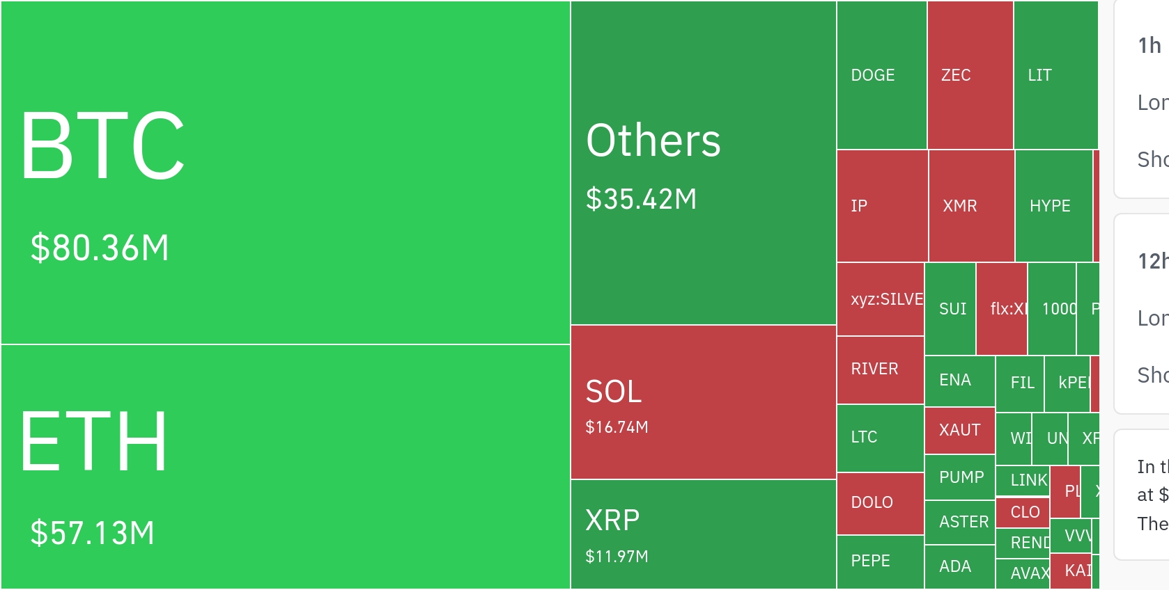 암호화폐 시장, 24시간 동안 레버리지 포지션 1억 7285만 달러 청산…숏 비중 51.8%