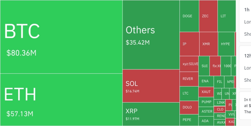 암호화폐 시장, 24시간 동안 레버리지 포지션 1억 7285만 달러 청산…숏 비중 51.8%