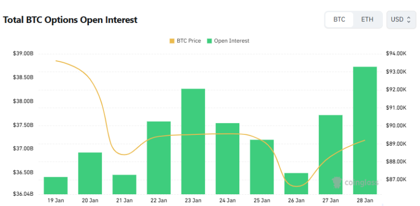 [비트 옵션 데일리] 미결제약정 387억 달러…콜 비중 57% 유지 속 상방 기대 지속