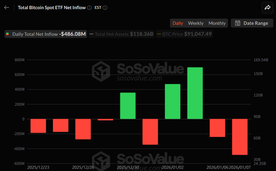 비트코인 현물 ETF 2거래일 연속 순유출…하루 4억8608만 달러 이탈