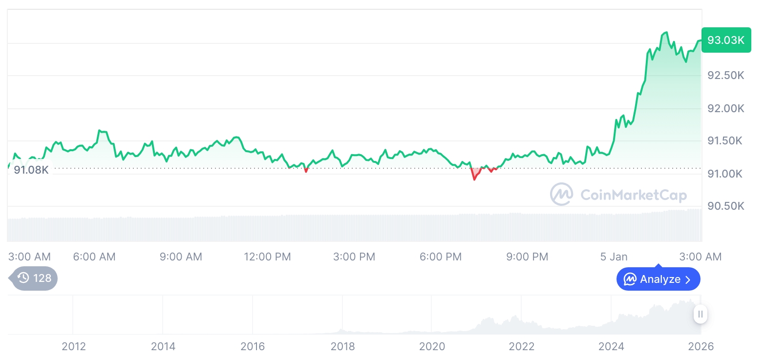 [오후 시세브리핑] 암호화폐 시장 상승세… 비트코인 92,988달러, 이더리움 3,191달러