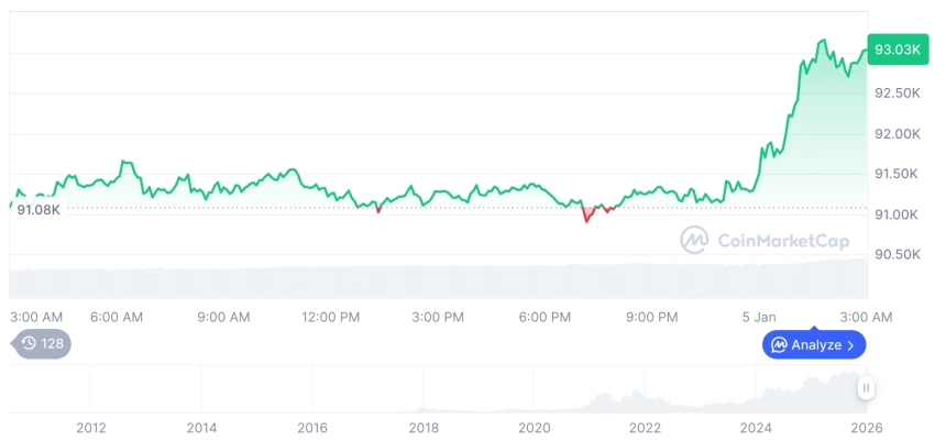 [오후 시세브리핑] 암호화폐 시장 상승세… 비트코인 92,988달러, 이더리움 3,191달러