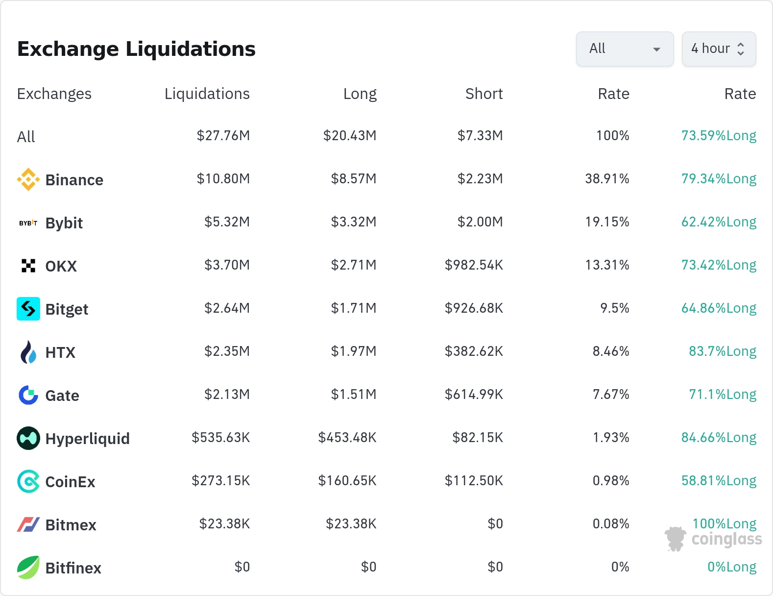 암호화폐 청산 데이터 / 코인글래스