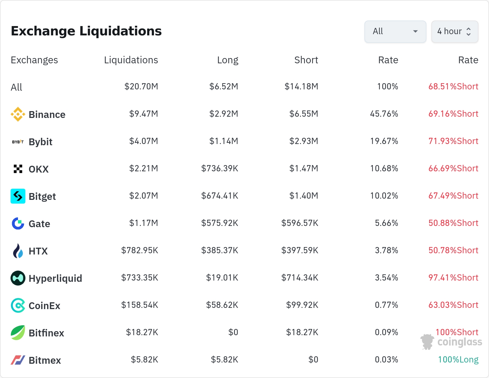 암호화폐 청산 데이터 / 코인글래스
