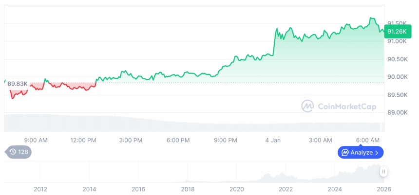 [저녁 시세브리핑] 암호화폐 시장 상승세… 비트코인 91,204달러, 이더리움 3,138달러