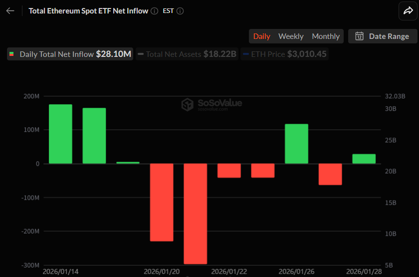  이더리움 현물 ETF 하루 만에 순유입 전환…ETHA 2734만 달러 유입 주도